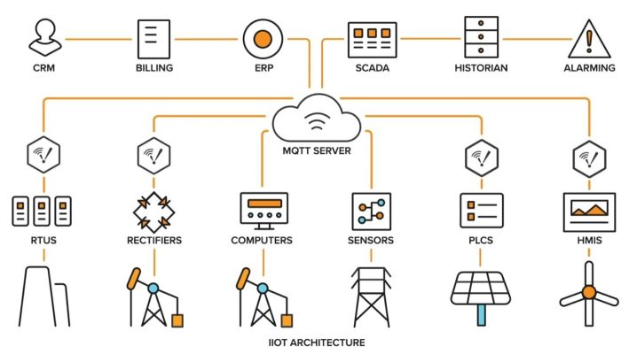 Architecture IIoT