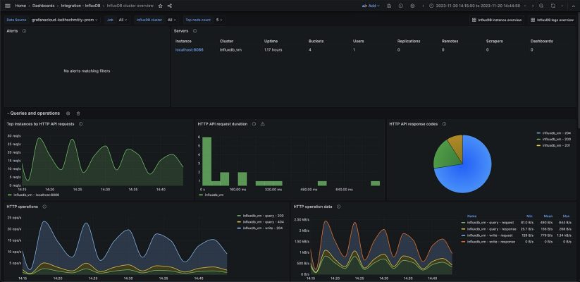 Supervision en temps réel des métriques de performance et du trafic API d'un cluster InfluxDB