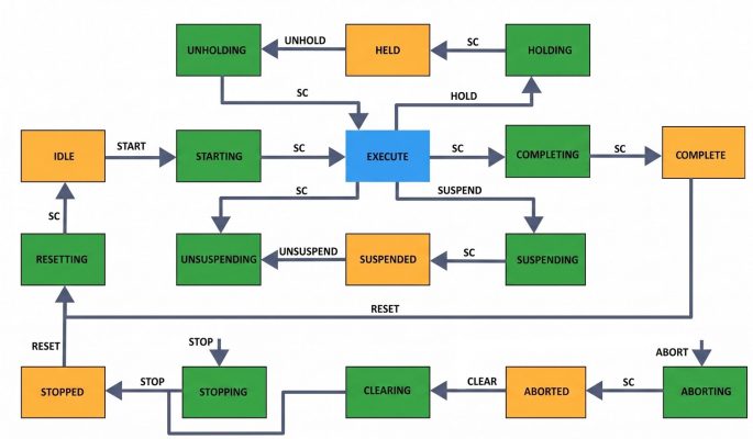 Diagramme des états de machine selon le standard PackML