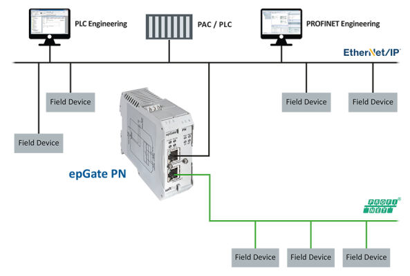 Passerelle de communication Profinet-Ethernet/IP