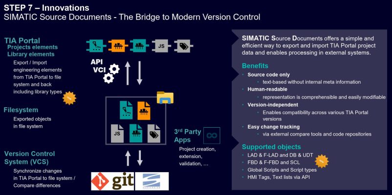 TIA Portal V21 - SIMATIC Source Docuements