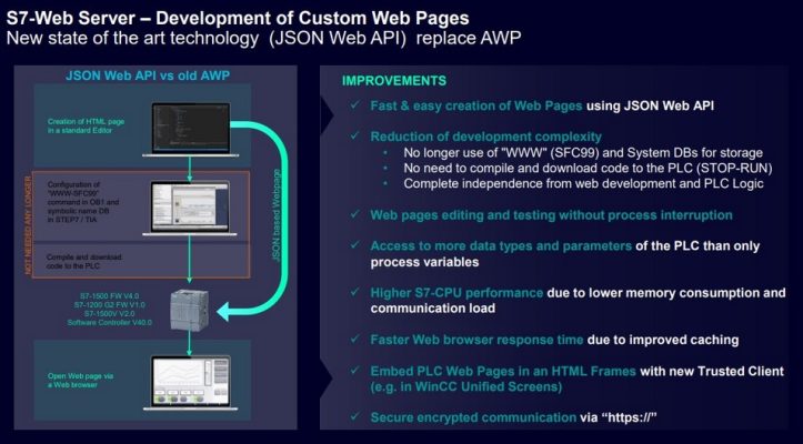 TIA Portal V21 - Web Server