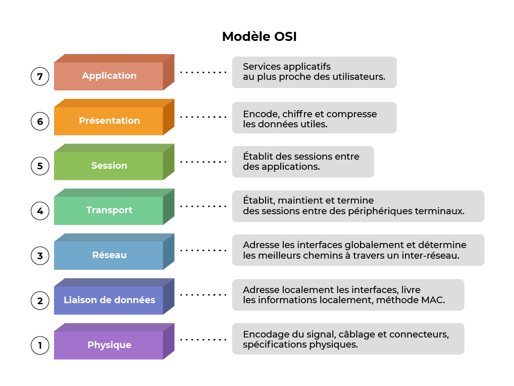 Model OSI