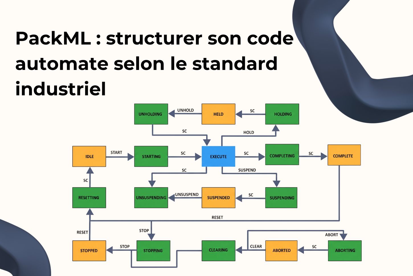 PackML : structurer son code automate selon le standard industriel